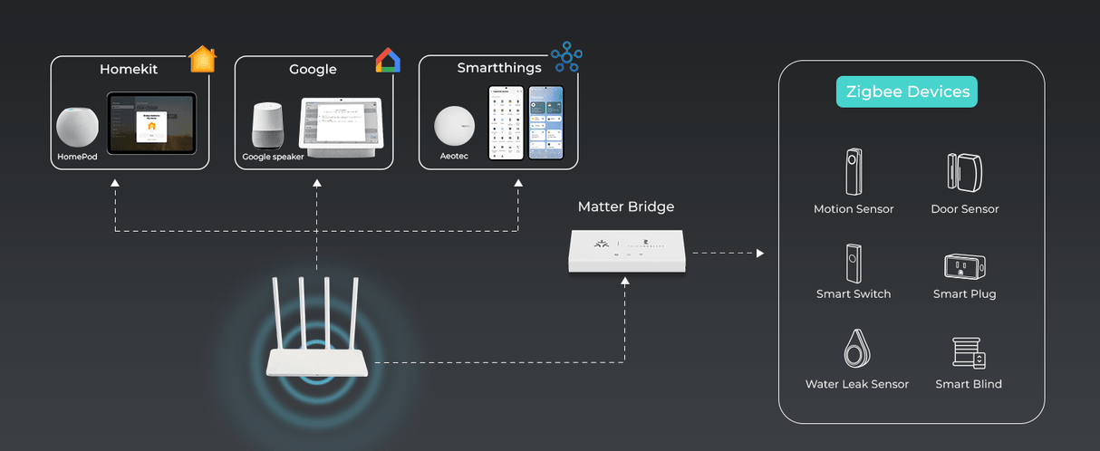 Zigbee, Matter ThirdReality Smart Bridge MZ1 - 3RDZP1SBMZ1-EU - Vesternet