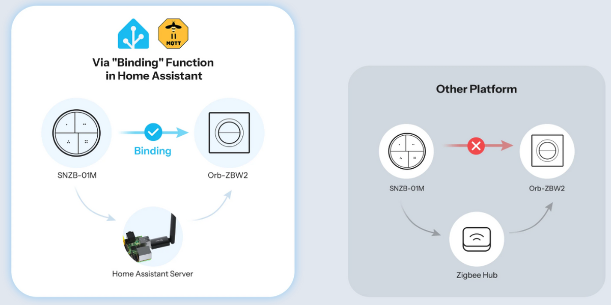 Zigbee Sonoff Double Smart Wall Switch