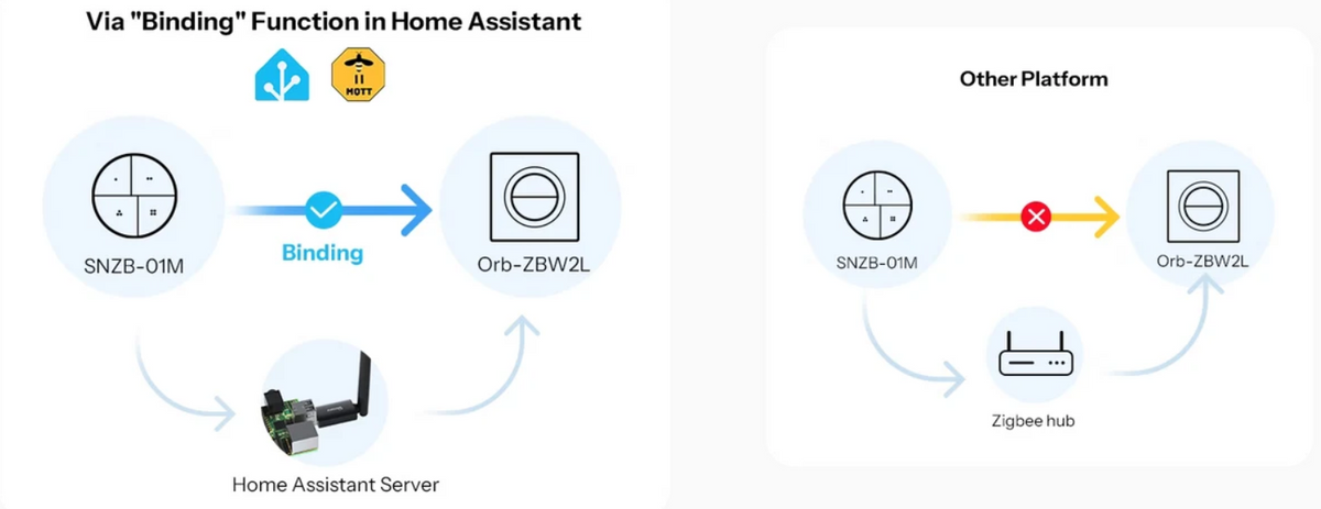 Zigbee Sonoff Double Smart Wall Switch without Neutral