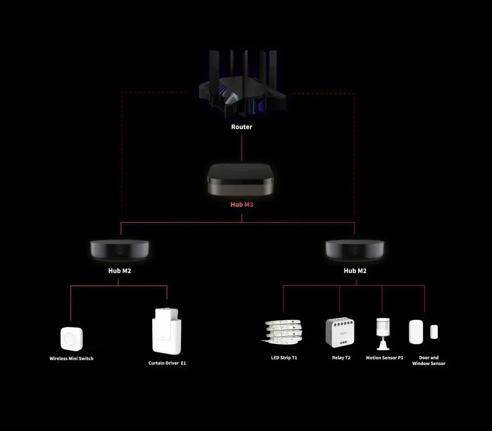 Zigbee Aqara Hub M3 - AQAZHM - G01D - Vesternet